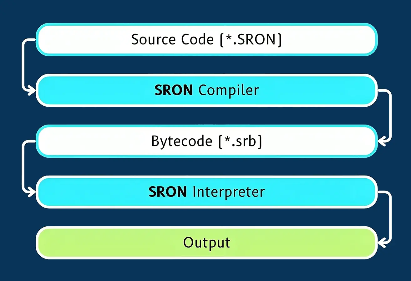 sron_flow_diagram